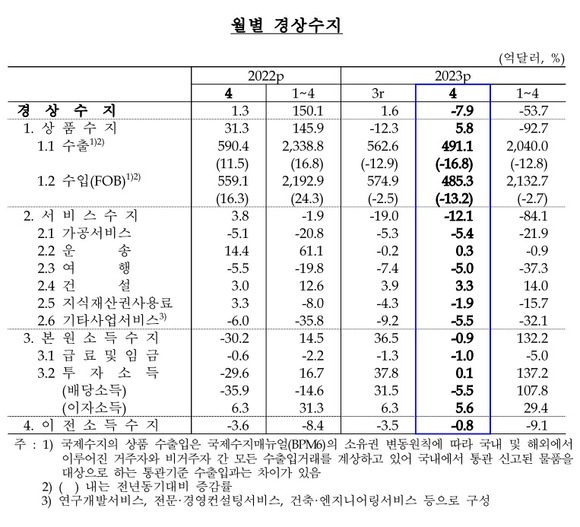 1~4월 누적 경상수지는 53억7000만 달러 적자로 집계됐다. /한국은행