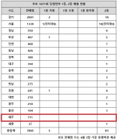  로또 1071회 당첨번호 1등 5명 초대박 51억···'10년간 15번'