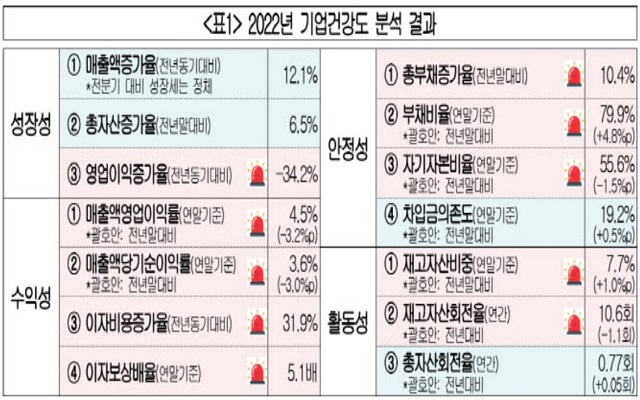 2022년 기업 건강도 분석 결과. /대한상공회의소