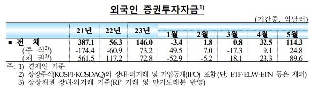 12일 한국은행에 따르면 지난달 외국인 국내 주식투자 자금은 24억8000만 달러 순유입됐다. /한국은행