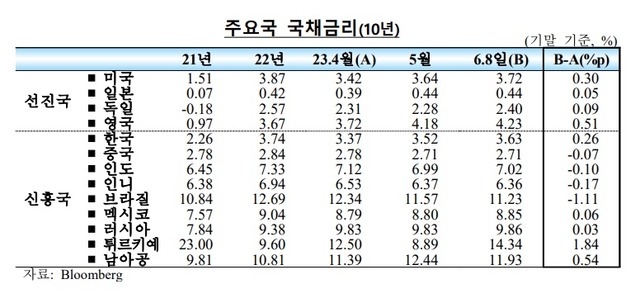 12일 한국은행에 따르면 주요 선진국 금리(국채 10년물)는 상승했다. /한국은행