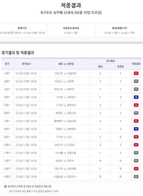 축구토토 승무패 32회차 적중 결과