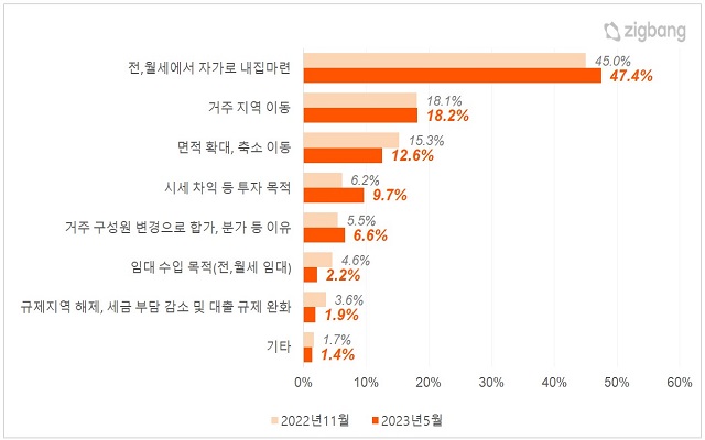 주택 매입 계획 이유. /직방