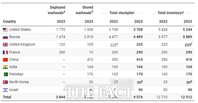 2023년 1월 기준 세계 핵무기 현황. 북한은 세계 9대 핵무기 보유국으로서 최대 30기의 핵무기를 보유하고 있는 것으로 추정됐다. /SIPRI