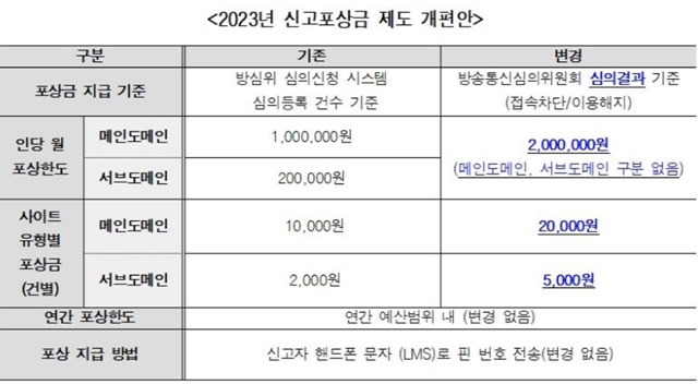 불법스포츠토토신고센터의 2023년 4월 신고포상금 제도 개편안.