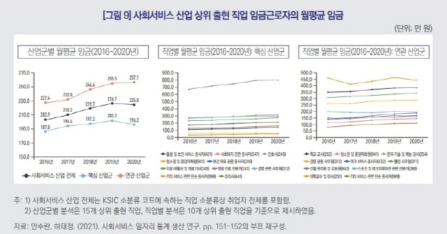 2021년 기준 한국 사회복지시설 운영 방식은 99%가 민간 위탁이다. 서비스업 종사자 처우는 열악하다. /한국보건사회연구원