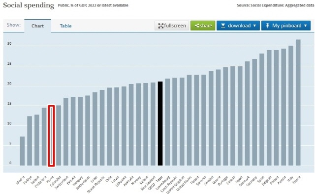 한국의 공공 사회 복지 지출 규모는 2019년 기준 OECD 38개국 중 36위, 2022년 잠정치 기준 34위다. /OECD 사회 지출 관련 통계
