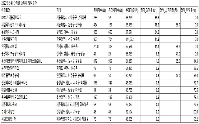 5월 전국 단지별 순위내 청약 결과. /직방