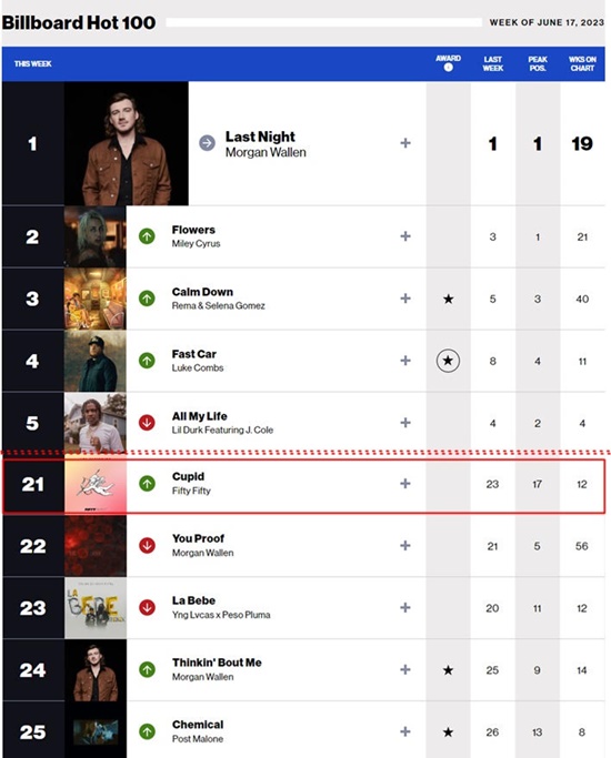 미국 음악 전문 매체 빌보드닷컴에 따르면 빌보드 핫 100(Billboard Hot 100, 17일자 기준)에서 피프티 피프티의 CUPID가 지난 주 23위에서 2계단 상승한 21위를 기록했다. /빌보드 핫100 차트
