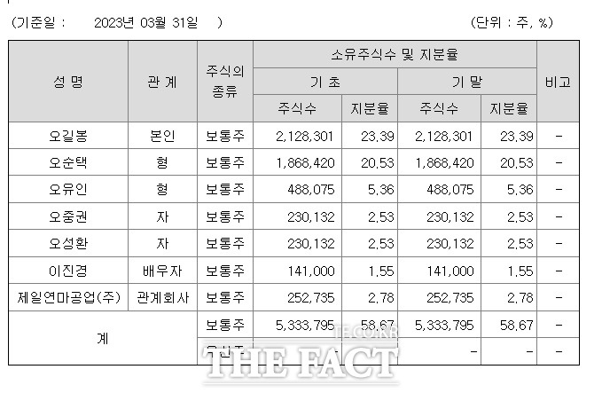 2023년 3월31일 기준 동일금속 최대 주주현황. 사진=동일 금속 분기 보고서