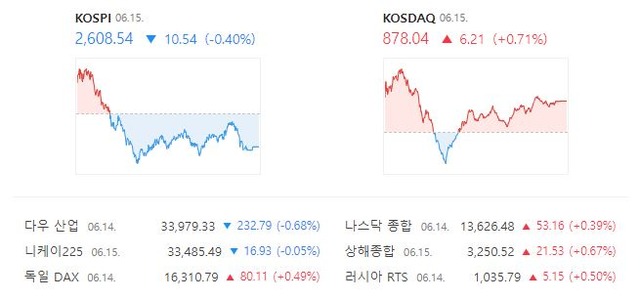 코스닥은 전 거래일 대비 0.71%(6.21포인트) 오른 878.04로 거래를 종료했다. /네이버 증권정보 캡처