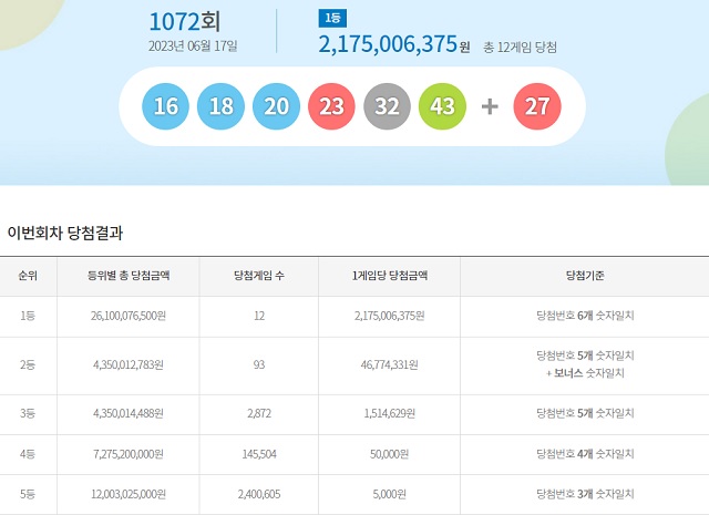 제1072회 로또복권 당첨번호 조회 결과 1등 대박은 12명이다. 1등 당첨금은 21억7500만 원이다. /동행복권 캡처