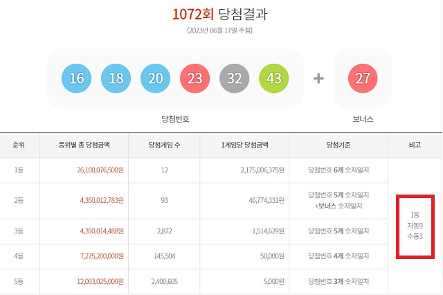 1072회 로또 1등 12명 17일 동행복권 추첨 결과에 따르면 1072회 로또당첨번호 조회 1등 당첨 12명 중 9명은 자동 방식으로 구매했다. 나머지 3명은 수동으로 샀다. /동행복권 캡처