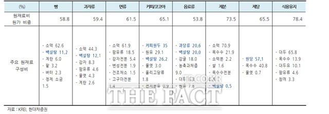 식품산업별 원재료가의 원가비중. /농촌경제연구원 현대차증권