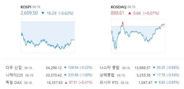 코스닥 지수는 전 거래일 대비 0.07%(0.66포인트) 오른 888.61로 마감했다. /네이버 증권정보 캡처