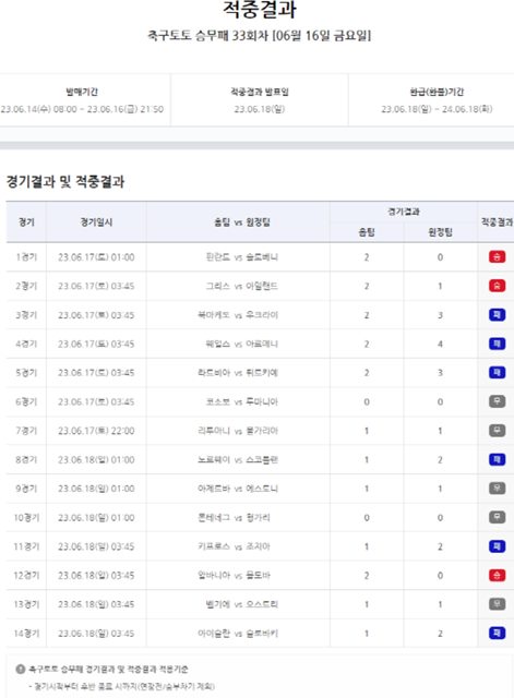 축구토토 승무패 33회차 대상 경기 적중 결과