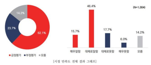 대전시가 민선 8기 1주년을 맞아 시정 만족도 여론조사를 진행한 결과, 시민 62.1%가 시정 운영에 대해 긍정적으로 평가한 것으로 나타났다. / 대전시