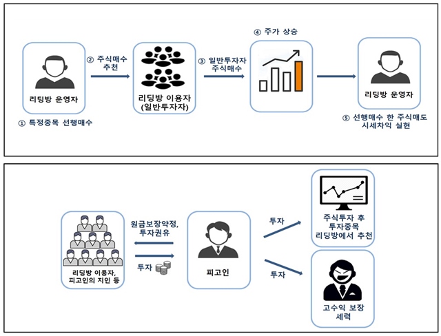 선행매매 과정(위)과 불법 투자 유치 과정(아래). /서울남부지검 제공