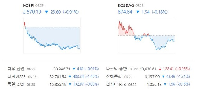 이날 코스닥은 전 거래일 대비 0.18%(1.54포인트) 내린 874.84로 거래를 종료했다. /네이버 증권정보 캡처