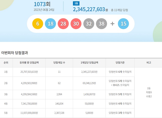 제1073회 로또복권 당첨번호 조회 결과 1등 대박은 11명이다. 1등 당첨금은 23억4522만 원이다. /동행복권