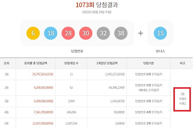 1073회 로또 1등 11명 24일 동행복권 추첨 결과에 따르면 1073회 로또당첨번호 조회 1등 당첨 11명 중 9명은 자동 방식으로 구매했다. 나머지 2명은 수동으로 샀다. /동행복권 캡처