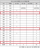  로또 1073회 당첨번호 조회, '또 1·2등 한 곳서 같이 터졌다'