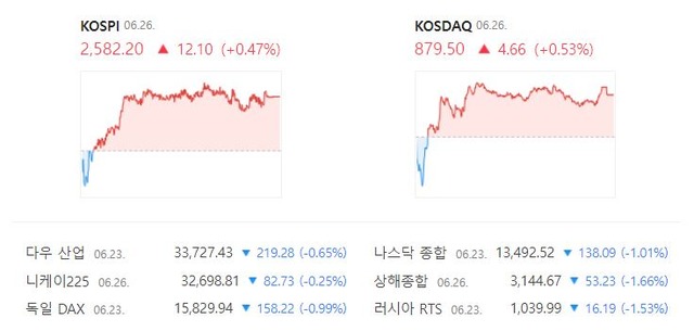 코스닥 지수는 전 거래일보다 0.53%(4.66포인트) 상승한 879.50으로 마감했다. /네이버 증권정보 캡처