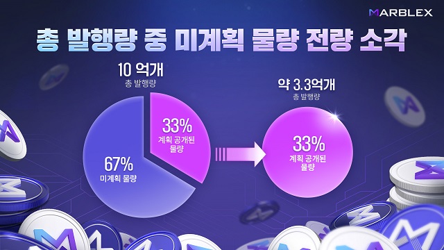  넷마블 마브렉스, MBX 발행량 67% 소각 추진