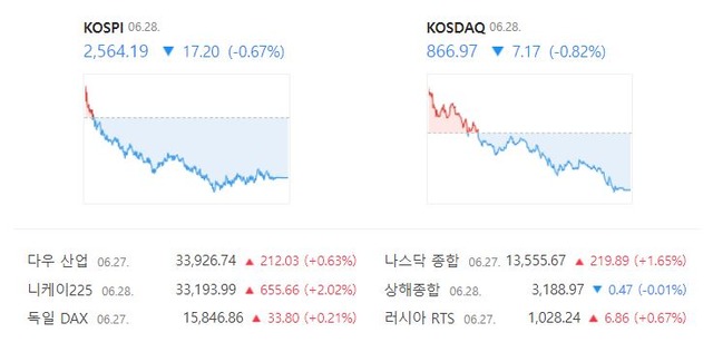 코스닥 지수는 전 거래일 대비 0.82%(7.17포인트) 하락한 866.97로 거래를 마쳤다. /네이버 증권정보 캡처