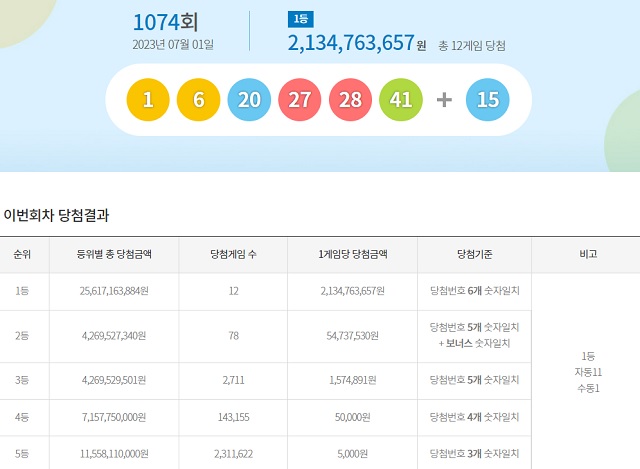 제1074회 로또복권 당첨번호 조회 결과 1등 대박은 12명이다. 1등 당첨금은 21억3476만 원이다. /동행복권