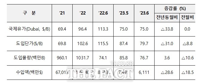 우리나라의 원유 도입단가와 물량 추이. 사진=산업통상자원부