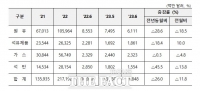  무역수지 흑자 원동력...자동차도 있지만 에너지 수입감소 공이 커