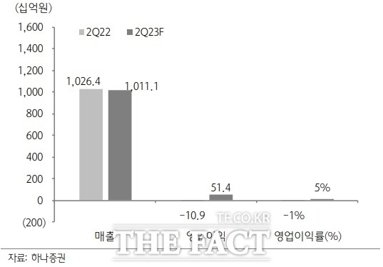 아모레G의 2022년 2분기 실적과 2023년 2분기 실적 추정. /하나증권