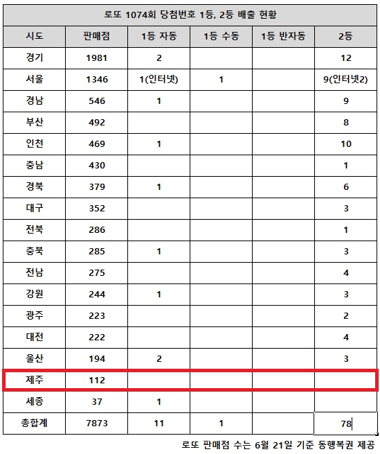 동행복권이 1일 추첨한 로또 1074회 당첨번호 조회 결과 1등은 12명, 2등은 78게임이다. 전국 17개 시도 중 제주 지역에서는 로또 고액(1,2등) 당첨 판매점이 단 한 곳도 나오지 않았다.