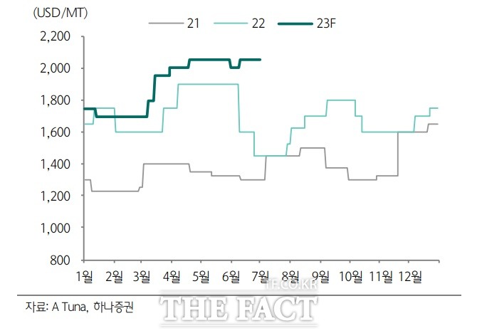 글로벌 선망참치 어가 추이. /하나증권