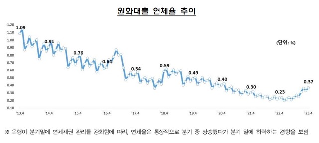 원화대출 연체율 추이. /금융감독원