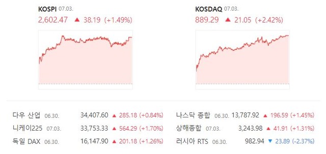 이날 코스닥 지수는 전 거래일 대비 2.42%(21.05포인트) 높은 889.29로 거래를 마쳤다. /네이버 증권정보 캡처