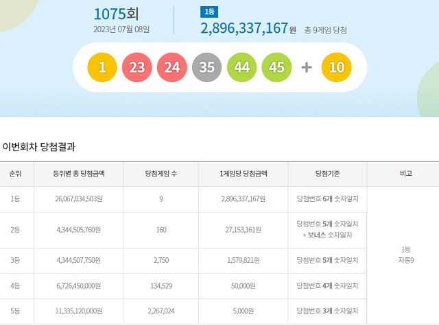 제1075회 로또복권 당첨번호 조회 결과 1등 대박은 9명이다. 1등 당첨금은 28억9633만 원이다. /동행복권