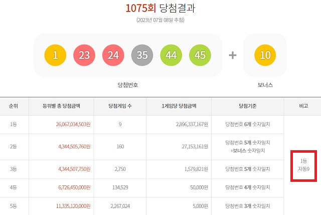 1075회 로또 1등 9명 8일 동행복권 추첨 결과에 따르면 1075회 로또당첨번호 조회 1등 당첨 9명 모두 자동 방식으로 구매했다. /동행복권 캡처