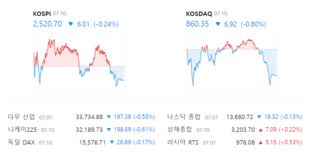 10일 코스닥은 전 거래일 대비 0.80%(6.92포인트) 오른 860.35로 거래를 마치며 하락세를 이어갔다. /네이버 증권 갈무리