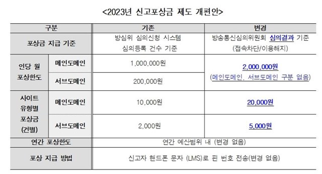 불법스포츠토토신고센터의 지난 4월 신고포상금 제도 개편안 내용.