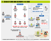  경기도, '깡통전세' 계약 유도한 불법 중개업자 7명 입건