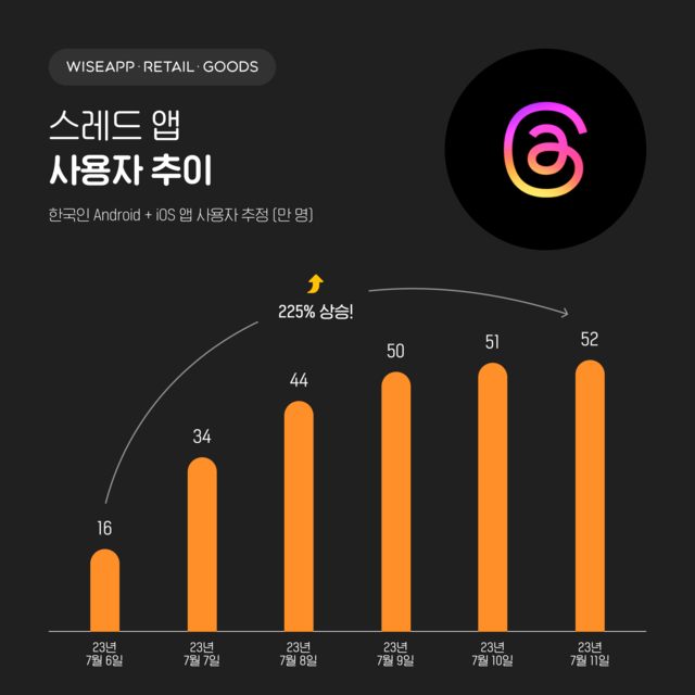 메타플랫폼스의 신규 SNS인 스레드 앱 국내 설치자가 닷새 만에 100만 명을 넘겼다. /와이즈앱·리테일·굿즈