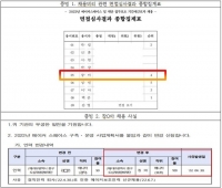  [단독] 대구 도심재생문화재단 채용비리 '의혹'...권익위 조사 중