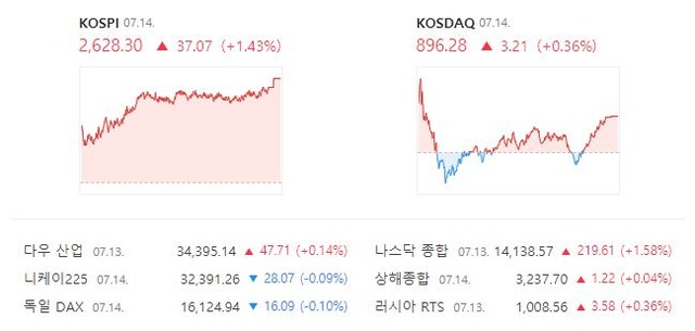 코스닥은 전 거래일 대비 0.36%(3.21포인트) 상승한 896.28로 거래를 종료했다. /네이버 증권정보 캡처