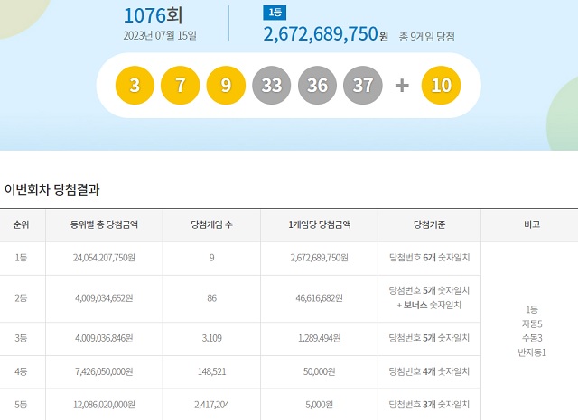 제1076회 로또복권 당첨번호 조회 결과 1등 대박은 9명이다. 1등 당첨금은 26억7268만 원이다. /동행복권