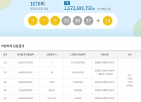  로또 1076회 당첨번호 조회···'1등 자동 5명 중 3명 서울·경기'