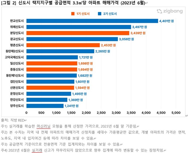 성남시 판교신도시는 신도시 가운데 가장 높은 매매가격을 나타냈다. 전용 전용 84㎡ 아파트의 평균 가격은 약 15억 원이다. /직방