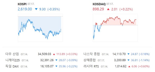 이날 코스닥은 전 거래일보다 15.85포인트(1.76%) 오른 914.14에 장을 끝마쳤다. /네이버 증권정보 캡처