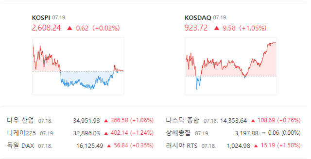 코스닥은 전 거래일 대비 1.05% 뛴 923.72에 거래를 마치며 강세를 이어갔다. /더팩트 DB